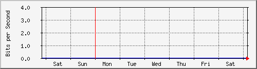 week week